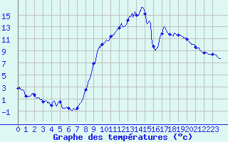 Courbe de tempratures pour Coltines (15)