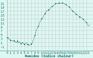 Courbe de l'humidex pour Nevers (58)