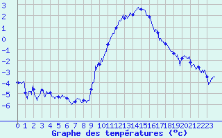 Courbe de tempratures pour Ble / Mulhouse (68)