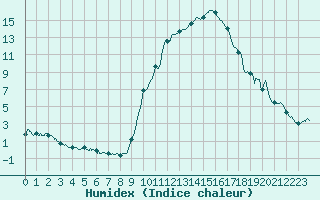 Courbe de l'humidex pour Toulon (83)