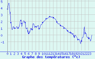 Courbe de tempratures pour Mont-Aigoual (30)