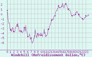 Courbe du refroidissement olien pour Chlons-en-Champagne (51)