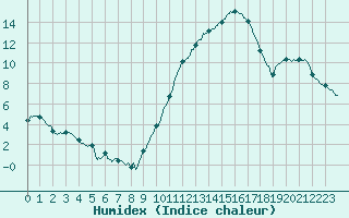 Courbe de l'humidex pour Tours (37)