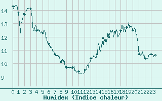 Courbe de l'humidex pour Nuaill-sur-Boutonne (17)