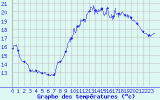 Courbe de tempratures pour Biarritz (64)