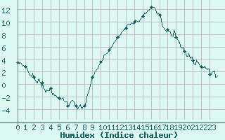 Courbe de l'humidex pour Chambry / Aix-Les-Bains (73)