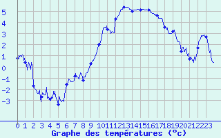 Courbe de tempratures pour Grenoble/St-Etienne-St-Geoirs (38)