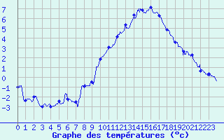 Courbe de tempratures pour Ectot-ls-Baons (76)