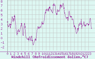 Courbe du refroidissement olien pour Clermont-Ferrand (63)