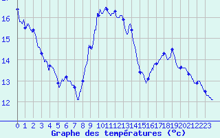 Courbe de tempratures pour Saint-Gervais-d