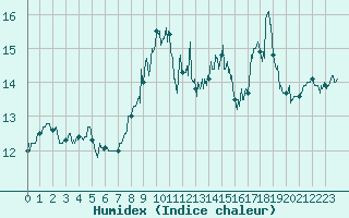 Courbe de l'humidex pour Ploumanac'h (22)