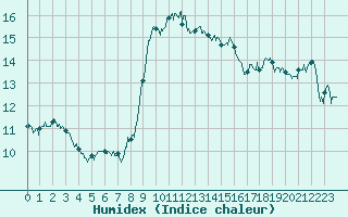 Courbe de l'humidex pour Cap Corse (2B)