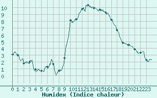 Courbe de l'humidex pour Calais / Marck (62)