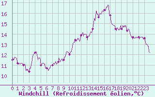 Courbe du refroidissement olien pour Lille (59)
