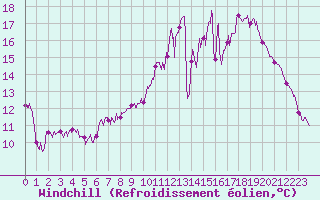 Courbe du refroidissement olien pour Brive-Laroche (19)