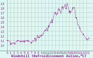 Courbe du refroidissement olien pour Louvign-du-Dsert (35)