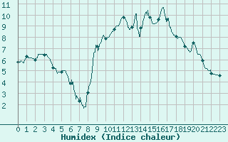 Courbe de l'humidex pour Lyon - Bron (69)