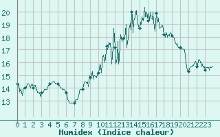 Courbe de l'humidex pour Lahas (32)