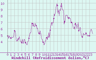 Courbe du refroidissement olien pour Ballon de Servance (70)