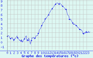 Courbe de tempratures pour Millau - Soulobres (12)