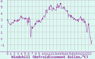 Courbe du refroidissement olien pour Villacoublay (78)
