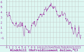 Courbe du refroidissement olien pour Niort (79)