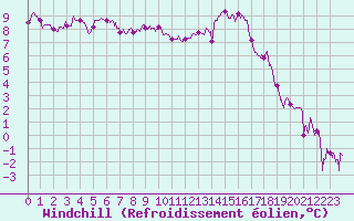 Courbe du refroidissement olien pour Saint-Dizier (52)