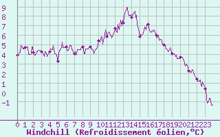 Courbe du refroidissement olien pour Vannes-Sn (56)