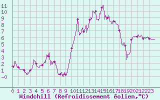 Courbe du refroidissement olien pour Cap de la Hague (50)