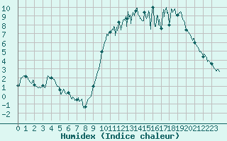 Courbe de l'humidex pour Rennes (35)