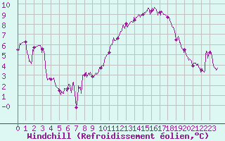 Courbe du refroidissement olien pour Lyon - Saint-Exupry (69)