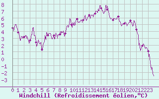 Courbe du refroidissement olien pour Alenon (61)