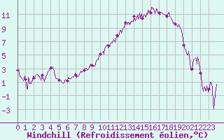Courbe du refroidissement olien pour Mont-de-Marsan (40)