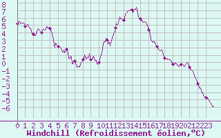 Courbe du refroidissement olien pour Mont-Saint-Vincent (71)