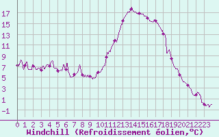 Courbe du refroidissement olien pour Toulouse-Francazal (31)