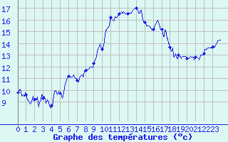 Courbe de tempratures pour Hyres (83)