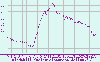 Courbe du refroidissement olien pour Carpentras (84)