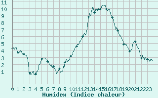 Courbe de l'humidex pour Paray-le-Monial - St-Yan (71)