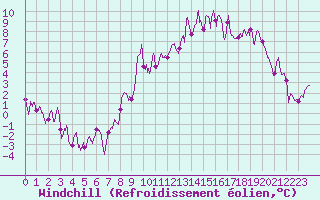 Courbe du refroidissement olien pour Charleville-Mzires (08)