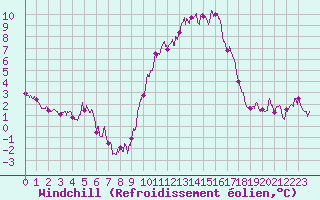 Courbe du refroidissement olien pour Aubenas - Lanas (07)