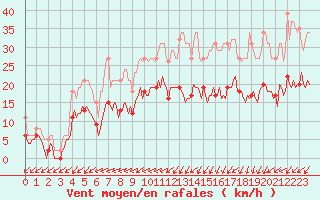 Courbe de la force du vent pour Saint-Georges-d