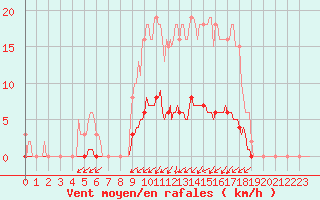 Courbe de la force du vent pour Continvoir (37)