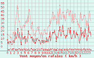 Courbe de la force du vent pour Laroque (34)