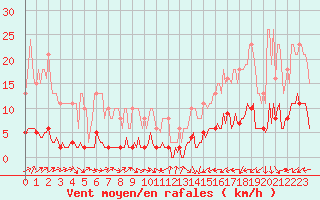 Courbe de la force du vent pour Forceville (80)