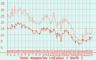 Courbe de la force du vent pour Vendme (41)