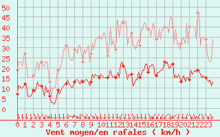 Courbe de la force du vent pour Galargues (34)