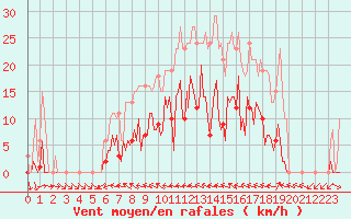 Courbe de la force du vent pour Mouilleron-le-Captif (85)