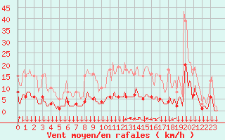 Courbe de la force du vent pour Roujan (34)