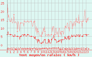 Courbe de la force du vent pour Bois-de-Villers (Be)