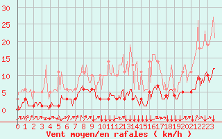 Courbe de la force du vent pour Bois-de-Villers (Be)